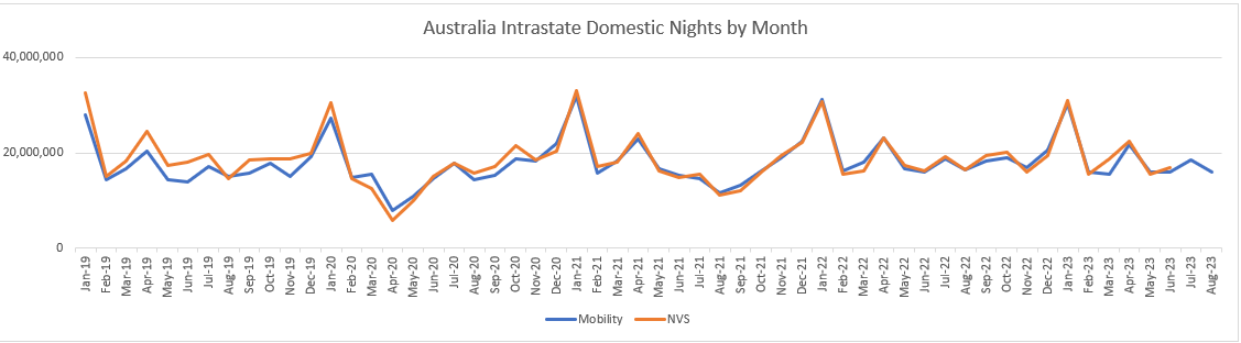 Graph showing close correlation of mobility data and NVS data for Australia's intrastate domestic nights by month from 2019 on.