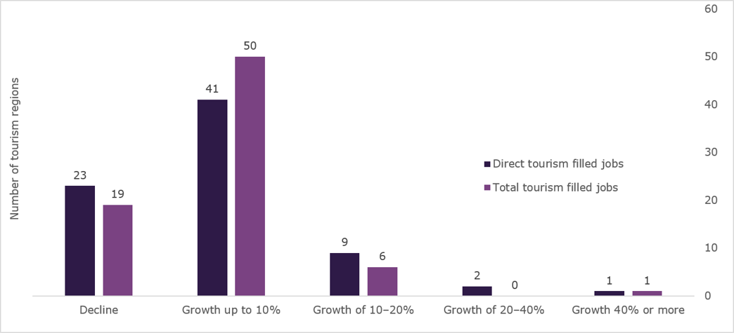 Annual growth of direct and total tourism filled jobs in 2024–25 across tourism regions in Australia
