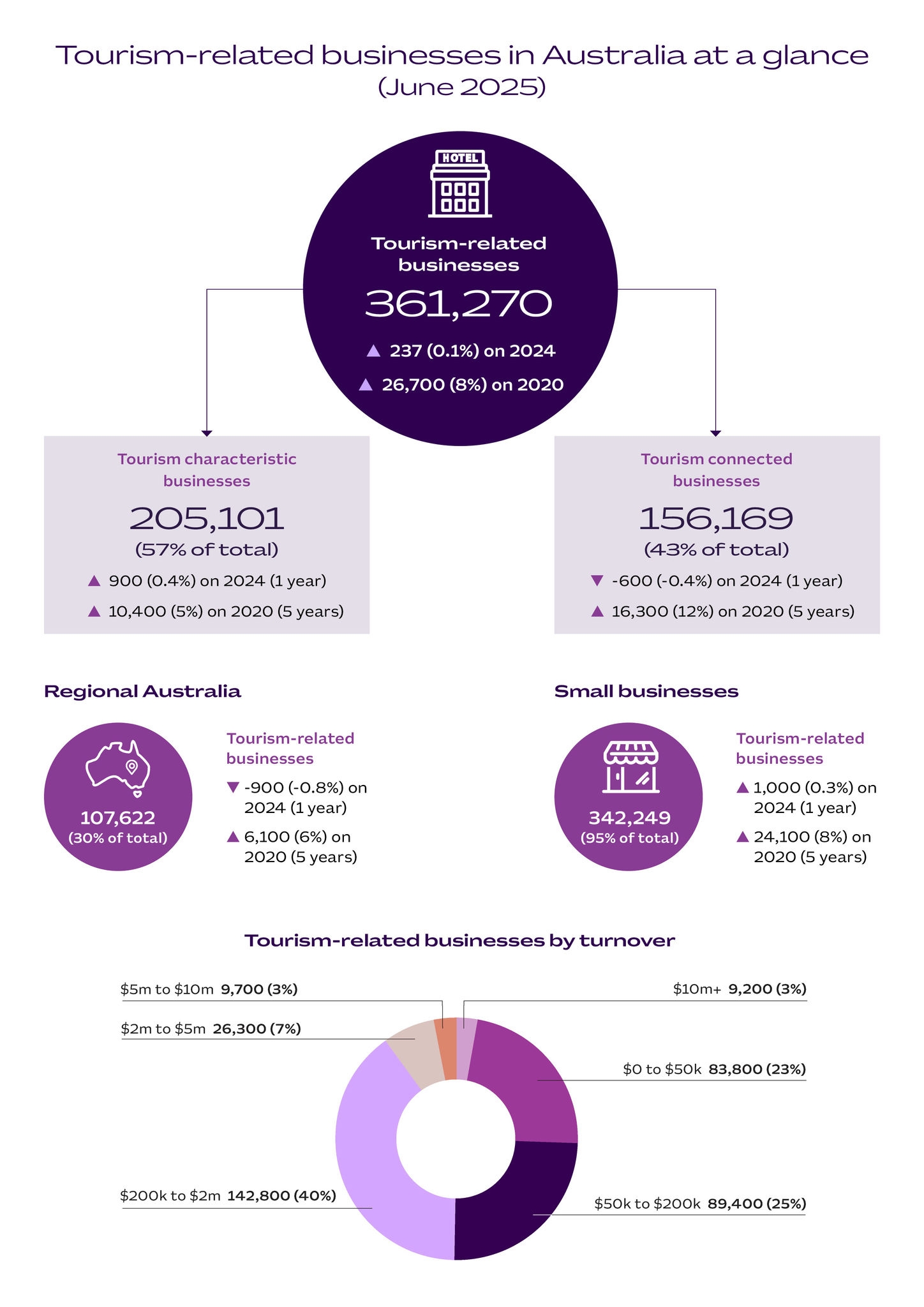 Chart showing tourism related businesses in Australia at a glance in 2025. The division is between tourism-characteristic, tourism-connected industries, proportion of businesses in regional Australia, number of small businesses, and tourism businesses by turnover.