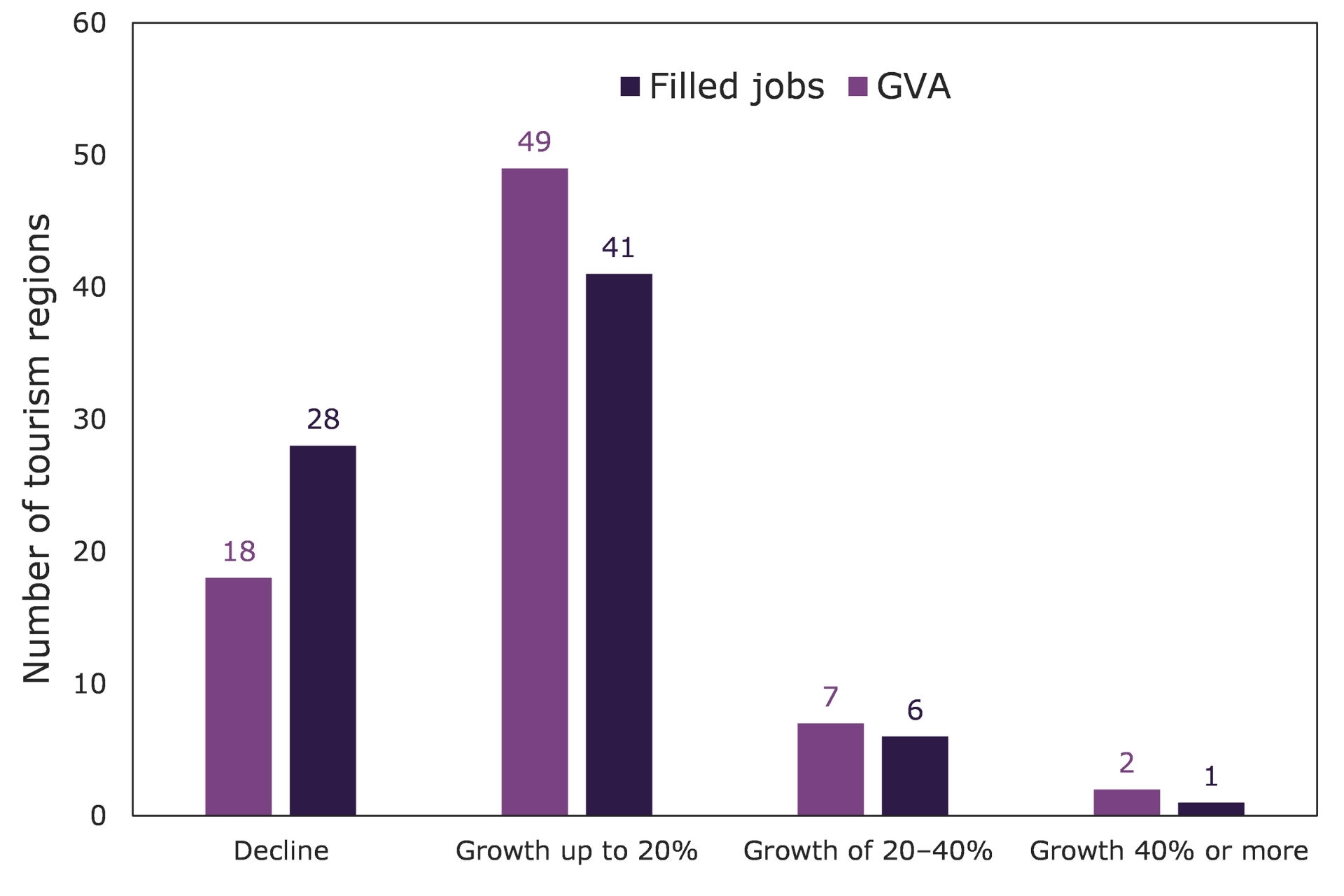 Figure 1. Chart showing growth in direct tourism GVA and filled jobs in 2023-24 compared to 2022-23 