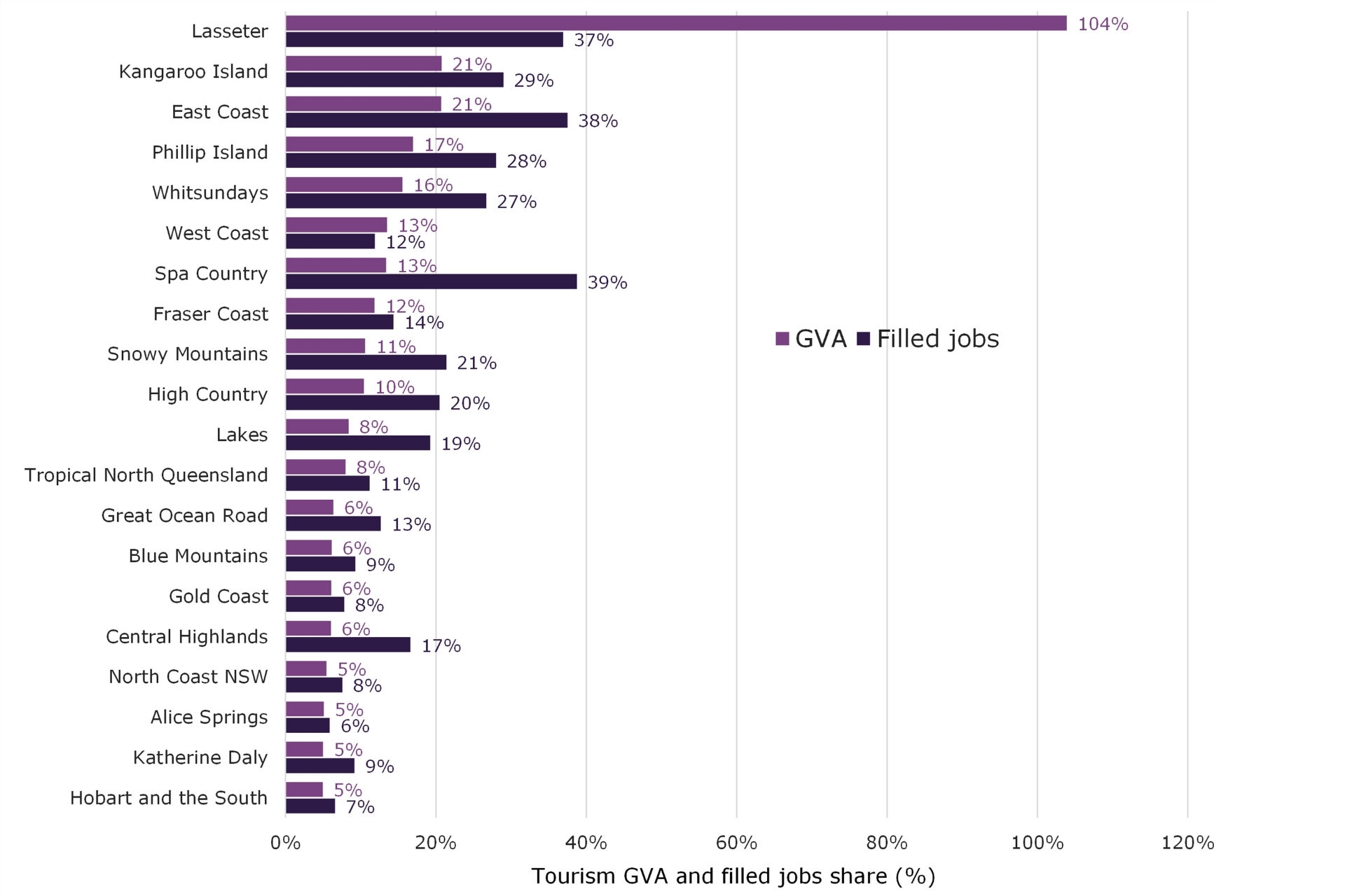 Figure 2. Chart showning tourism share of regional GVA and filled jobs in 2023-24 by tourism region