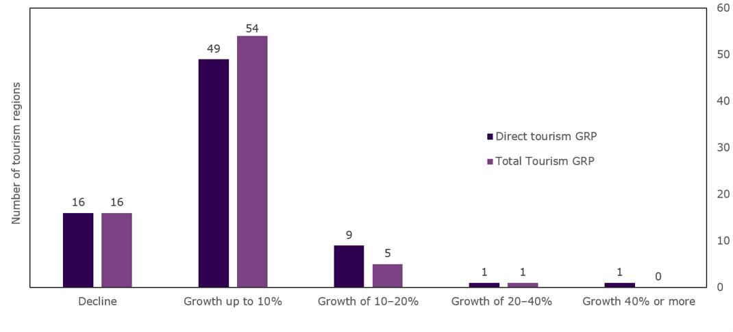Figure 1. Direct and total tourism GRP growth in 2024–25 across tourism regions in Australia